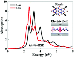 Graphical abstract: Electronic structures and optical properties of arsenene and antimonene under strain and an electric field