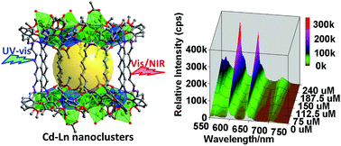 Graphical abstract: Anion dependent self-assembly of drum-like 30- and 32-metal Cd–Ln nanoclusters: visible and NIR luminescent sensing of metal cations