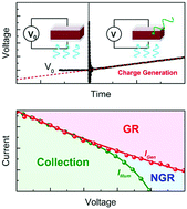 Graphical abstract: Photovoltage as a quantitative probe of carrier generation and recombination in organic photovoltaic cells