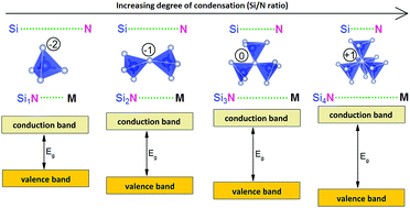 Graphical abstract: On the relations between the bandgap, structure and composition of the M–Si–N (M = alkali, alkaline earth or rare-earth metal) nitridosilicates