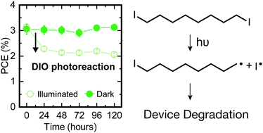 Graphical abstract: Photoinduced degradation from trace 1,8-diiodooctane in organic photovoltaics