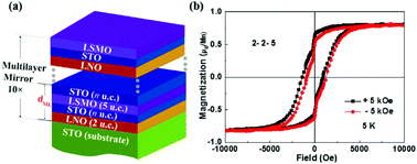 Graphical abstract: The antiferromagnetic state in ultrathin LaNiO3 layer supported by long-range exchange bias in LaNiO3/SrTiO3/La0.7Sr0.3MnO3 superlattices