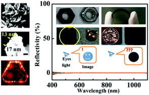 Graphical abstract: Silver nanoplate aggregation based multifunctional black metal absorbers for localization, photothermic harnessing enhancement and omnidirectional light antireflection