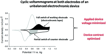 Graphical abstract: Exploring unbalanced electrode configurations for electrochromic devices