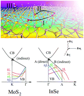 Graphical abstract: Atomic-scale mechanisms of defect- and light-induced oxidation and degradation of InSe