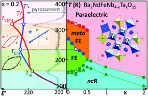 Graphical abstract: Metastable ferroelectric phase and crossover in the Ba2NdFeNb4−xTaxO15 TTB solid solution
