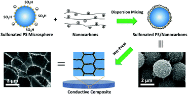 Graphical abstract: Facile fabrication of highly conductive polystyrene/nanocarbon composites with robust interconnected network via electrostatic attraction strategy