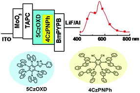 Graphical abstract: Purely organic materials for extremely simple all-TADF white OLEDs: a new carbazole/oxadiazole hybrid material as a dual-role non-doped light blue emitter and highly efficient orange host
