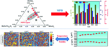 Graphical abstract: Large strain and temperature-insensitive piezoelectric effect in high-temperature piezoelectric ceramics