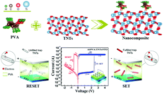 Graphical abstract: Comprehensive resistive switching behavior of hybrid polyvinyl alcohol and TiO2 nanotube nanocomposites identified by combining experimental and density functional theory studies