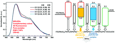 Graphical abstract: High color stability and CRI (>80) fluorescent white organic light-emitting diode based pure emission of exciplexes by employing merely complementary colors