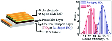 Graphical abstract: Ru-Doping in TiO2 electron transport layers of planar heterojunction perovskite solar cells for enhanced performance