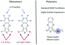 Graphical abstract: Soluble phenylenedioxythiophene copolymers via direct (hetero)arylation polymerization: a revived monomer for organic electronics