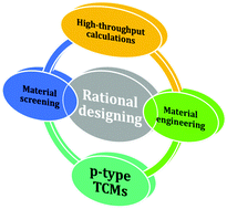 Graphical abstract: Rational design of transparent p-type conducting non-oxide materials from high-throughput calculations