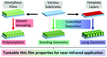 Graphical abstract: Controlling the crystallinity and crystalline orientation of “shuttlecock” naphthalocyanine films for near-infrared optoelectronic applications