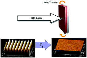 Graphical abstract: Erasure of surface relief gratings in azobenzene molecular glasses by localized heating using a CO2 laser