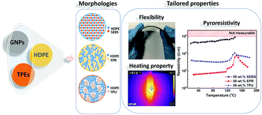 Graphical abstract: Tailored pyroresistive performance and flexibility by introducing a secondary thermoplastic elastomeric phase into graphene nanoplatelet (GNP) filled polymer composites for self-regulating heating devices