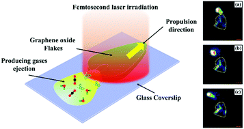 Graphical abstract: Laser-driven propulsion of multilayer graphene oxide flakes