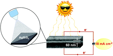 Graphical abstract: Spray deposition of AgBiS2 and Cu3BiS3 thin films for photovoltaic applications