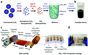 Graphical abstract: High-throughput roll-to-roll fabrication of flexible thermochromic coatings for smart windows with VO2 nanoparticles