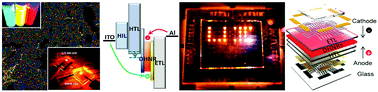 Graphical abstract: Light-emitting diodes of colloidal quantum dots and nanorod heterostructures for future emissive displays