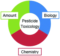 Graphical abstract: The ABCs of pesticide toxicology: amounts, biology, and chemistry