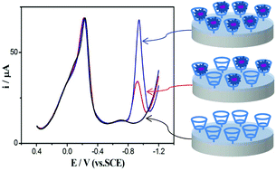 Graphical abstract: A ratiometric strategy -based electrochemical sensing interface for the sensitive and reliable detection of imidacloprid