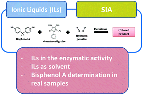 Graphical abstract: The role of ionic liquids in the biocatalytic evaluation of bisphenol levels as contaminant: an automatic approach