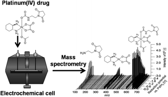 Graphical abstract: Structure elucidation and quantification of the reduction products of anticancer Pt(iv) prodrugs by electrochemistry/mass spectrometry (EC-MS)