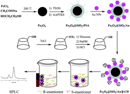 Graphical abstract: Enantioselective separation of RS-mandelic acid using β-cyclodextrin modified Fe3O4@SiO2/Au microspheres
