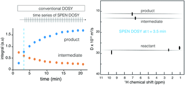 Graphical abstract: Spatially encoded diffusion-ordered NMR spectroscopy of reaction mixtures in organic solvents