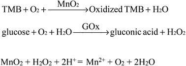 Graphical abstract: An enzymatic reaction mediated glucose sensor activated by MnO2 nanosheets acting as an oxidant and catalyst