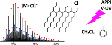 Graphical abstract: Characterization of polyalphaolefins using halogen anion attachment in atmospheric pressure photoionization coupled with ion mobility spectrometry-mass spectrometry