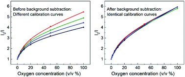 Graphical abstract: A background-subtraction strategy leads to ratiometric sensing of oxygen without recalibration