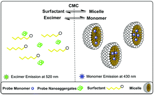 Graphical abstract: Aggregation enhanced excimer emission (AEEE) of benzo[ghi]perylene and coronene: multimode probes for facile monitoring and direct visualization of micelle transition