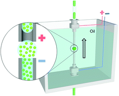 Graphical abstract: A continuous droplet electroporation system for high throughput processing