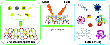 Graphical abstract: Graphene-based nanoplatforms for surface-enhanced Raman scattering sensing