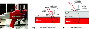Graphical abstract: Raman spectroscopy of stored red blood cell concentrate within sealed transfusion blood bags