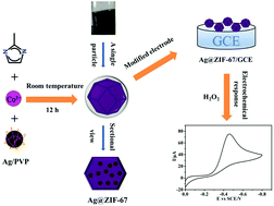 Graphical abstract: Preparation of Ag@zeolitic imidazolate framework-67 at room temperature for electrochemical sensing of hydrogen peroxide