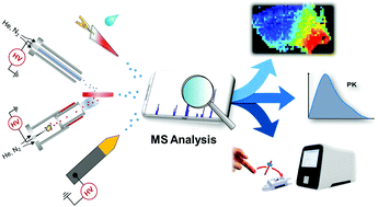 Graphical abstract: Direct sampling mass spectrometry for clinical analysis