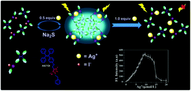 Graphical abstract: From inorganic precipitation to organic aggregation: solubility product constant-mediated specific metal-ion lighting-up using a triazolium iodide organic fluorescence tag