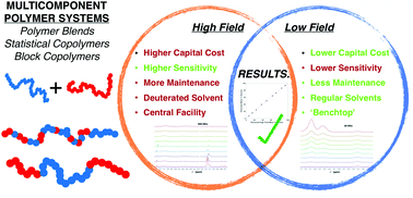 Graphical abstract: Low-field 1H-NMR spectroscopy for compositional analysis of multicomponent polymer systems