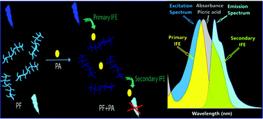 Graphical abstract: “Receptor free” inner filter effect based universal sensors for nitroexplosive picric acid using two polyfluorene derivatives in the solution and solid states