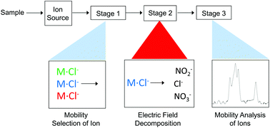 Graphical abstract: Tandem ion mobility spectrometry at ambient pressure and field decomposition of mobility selected ions of explosives and interferences