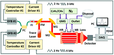 Graphical abstract: A near-infrared C2H2/CH4 dual-gas sensor system combining off-axis integrated-cavity output spectroscopy and frequency-division-multiplexing-based wavelength modulation spectroscopy