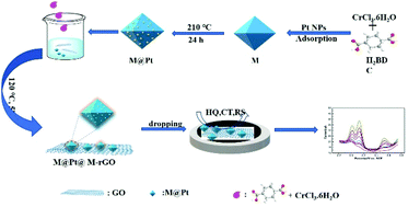 Graphical abstract: In situ synthesis of sandwich MOFs on reduced graphene oxide for electrochemical sensing of dihydroxybenzene isomers