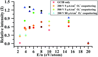 Graphical abstract: Effect of energy per atom (E/n) on the Ar gas cluster ion beam (Ar-GCIB) and O2+ cosputter process