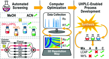 Graphical abstract: Multi-column ultra-high performance liquid chromatography screening with chaotropic agents and computer-assisted separation modeling enables process development of new drug substances