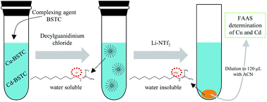 Graphical abstract: A guanidinium ionic liquid-based surfactant as an adequate solvent to separate and preconcentrate cadmium and copper in water using in situ dispersive liquid–liquid microextraction