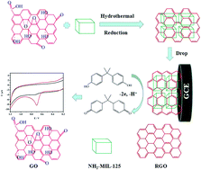 Graphical abstract: One-pot hydrothermal synthesis of amine-functionalized metal–organic framework/ reduced graphene oxide composites for the electrochemical detection of bisphenol A